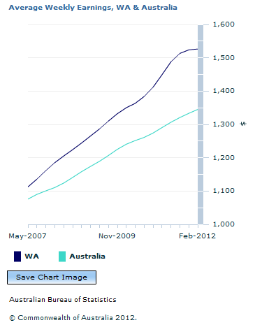 Graph Image for Average Weekly Earnings, WA and Australia